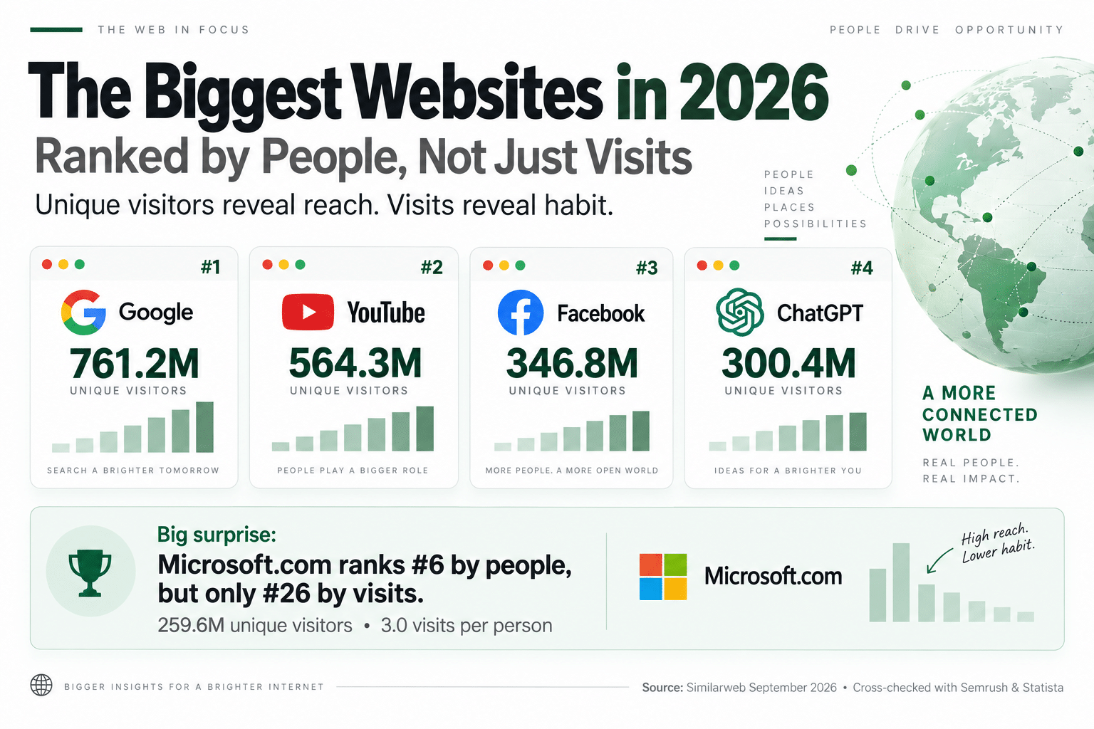 Biggest websites in 2026 ranked by unique users, highlighting Google, YouTube, Facebook, ChatGPT and Microsoft