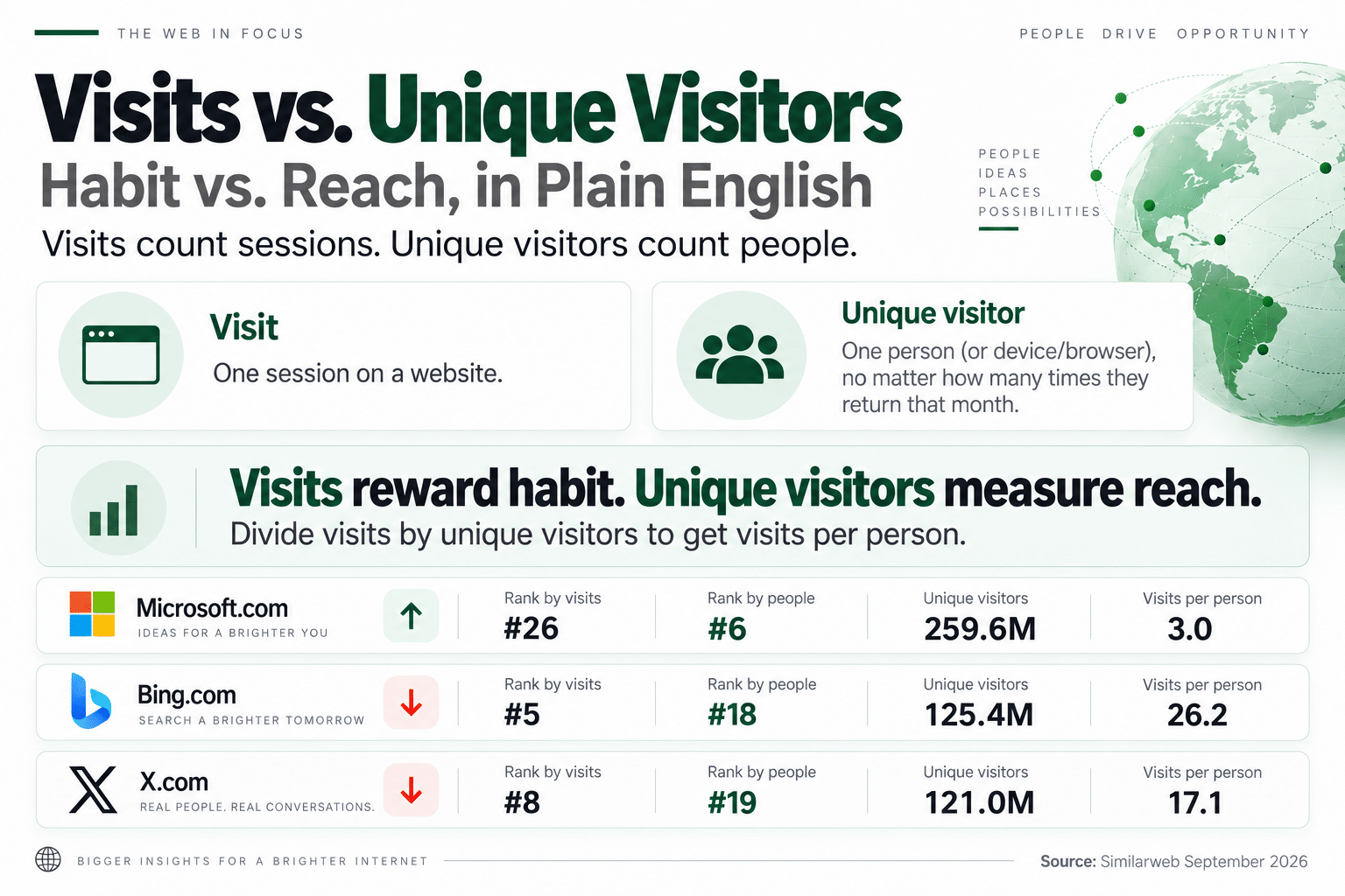 Visits versus unique users infographic explaining the difference between website traffic habit and audience reach