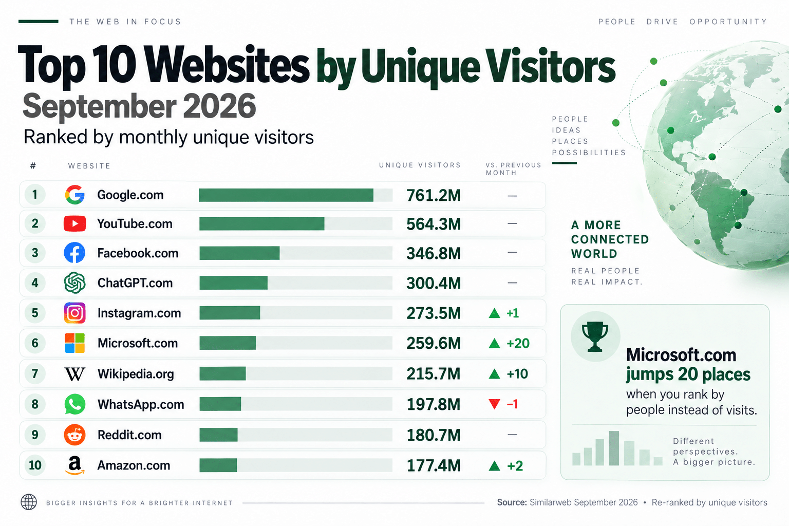 Top 10 websites by unique visitors in September 2026 led by Google, YouTube, Facebook and ChatGPT