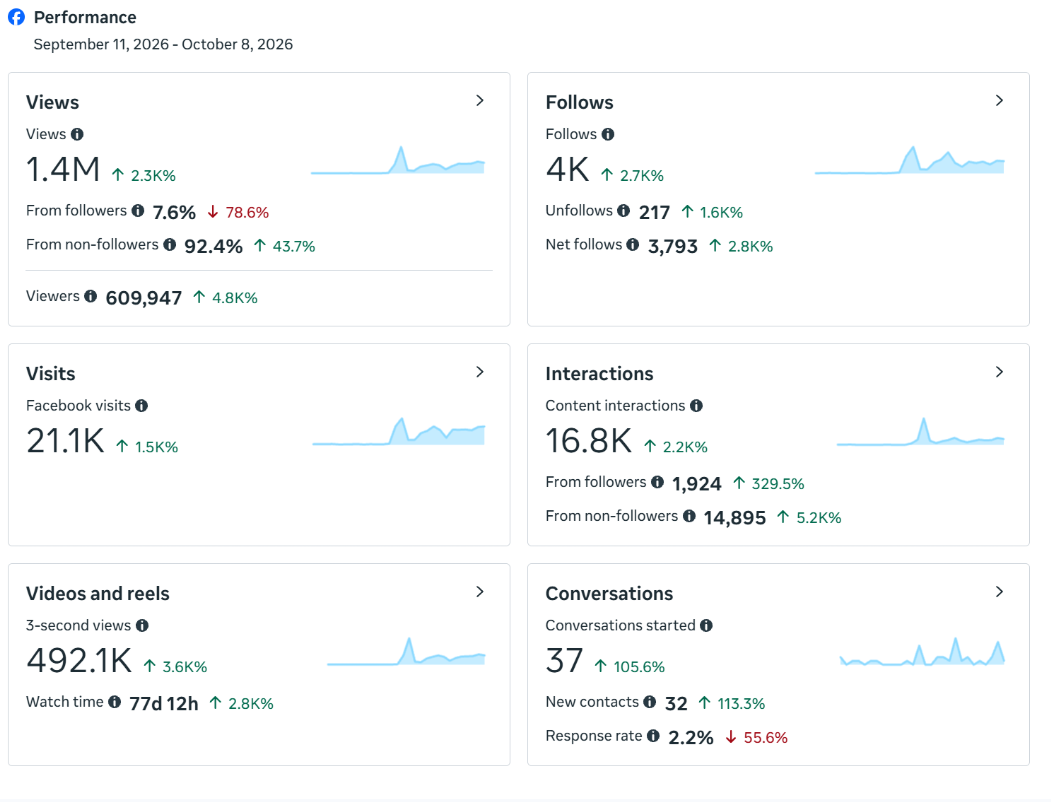 Wig ecommerce client social media reach and millions of views