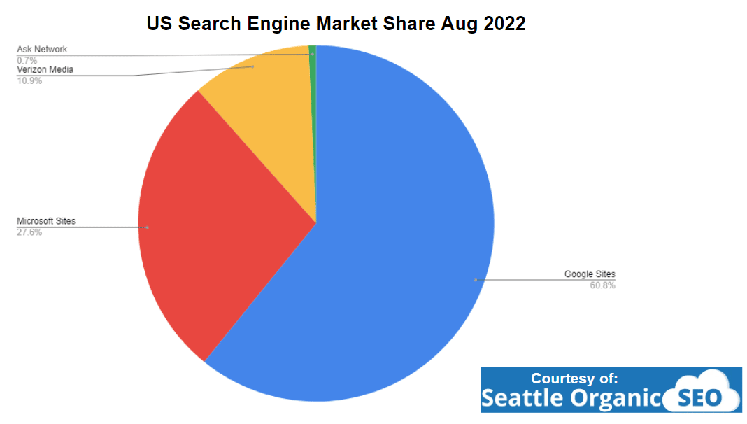 Comscore US Search Engine Market Share Aug 2022