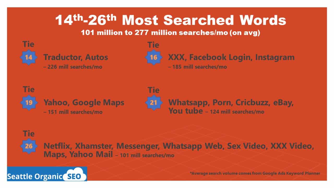 ~Top 25 Most Searched Words on Google