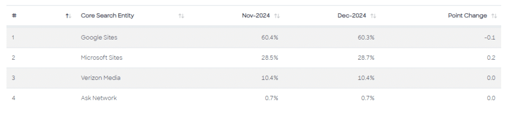 comscore 2025 search engine data