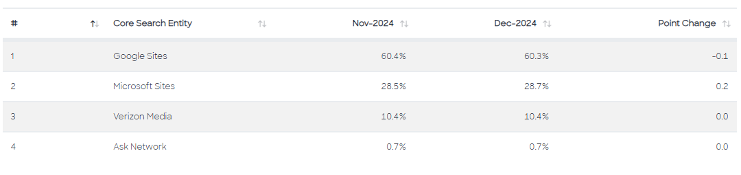 2025 Comscore Top Search Engines