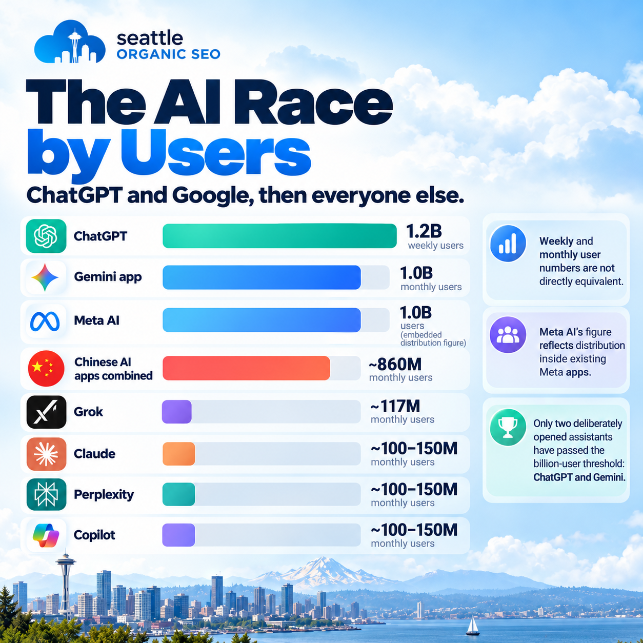 The AI race by users showing ChatGPT, Gemini, Meta AI, Chinese AI apps, Grok, Claude, Perplexity and Copilot