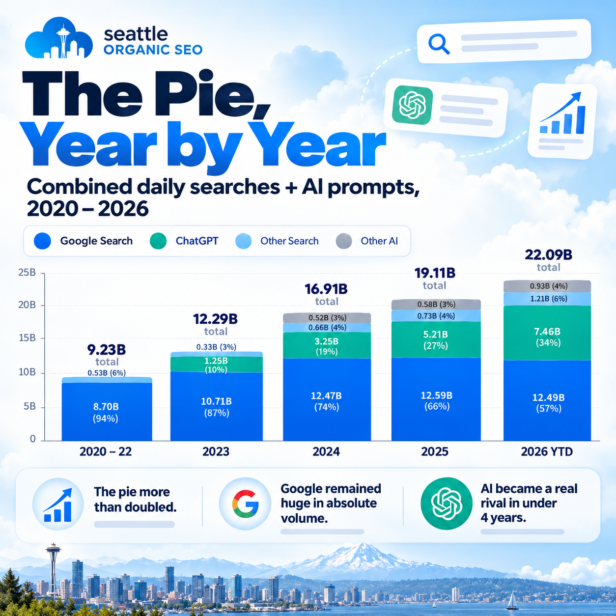 The Query Pie year by year showing combined daily Google searches and AI prompts from 2020 through 2026