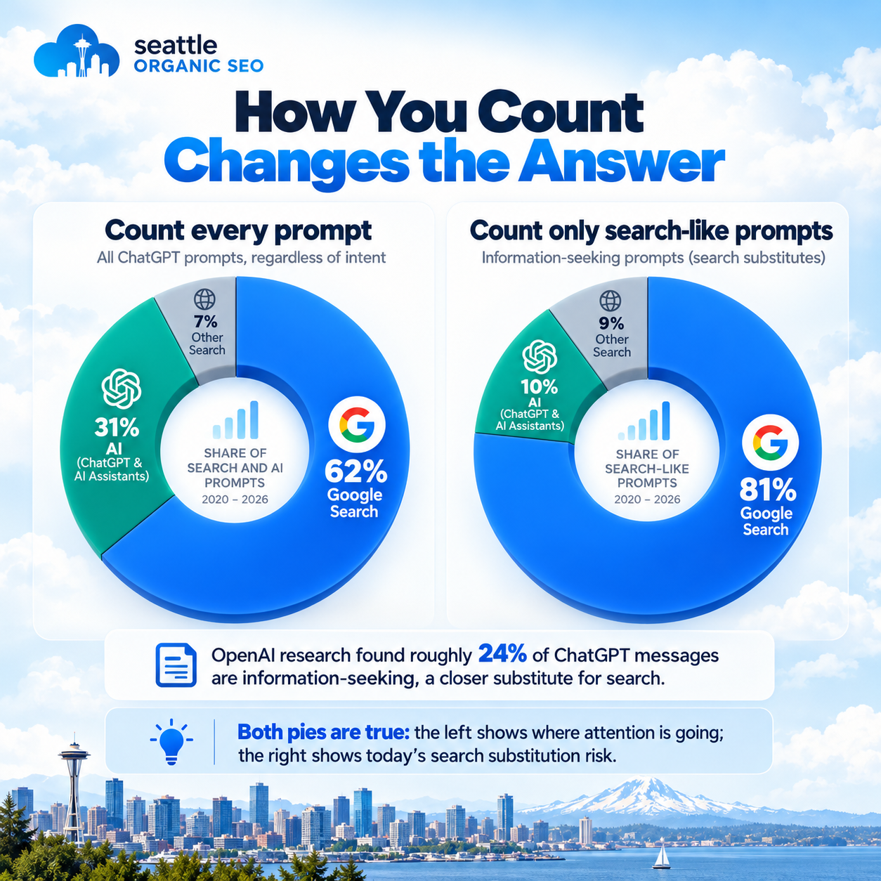 How you count changes the answer comparing all AI prompts with search-like information-seeking AI prompts