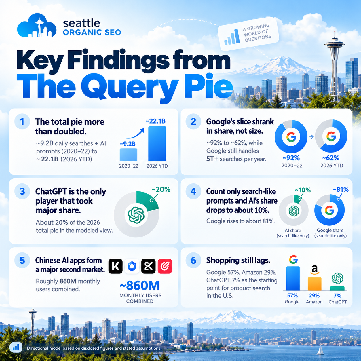 Key findings from The AI Query Pie showing the growth of AI prompts, Google search share, ChatGPT share, Chinese AI usage and shopping search behavior