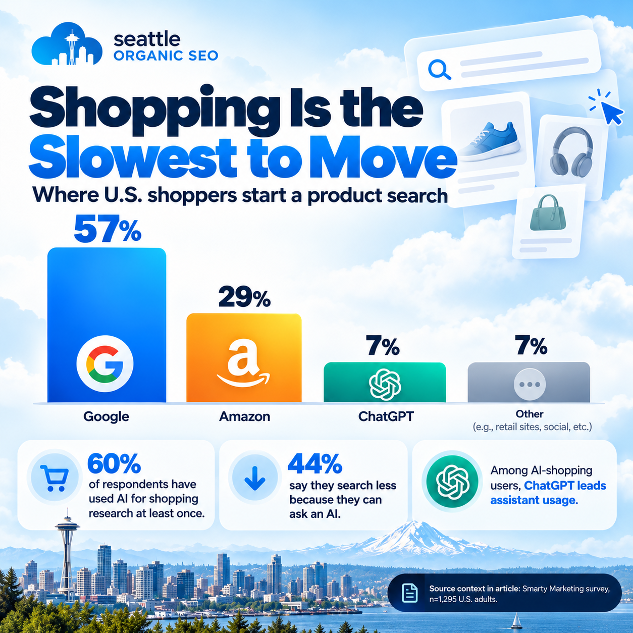 Shopping search starting points in the United States showing Google, Amazon, ChatGPT and other channels