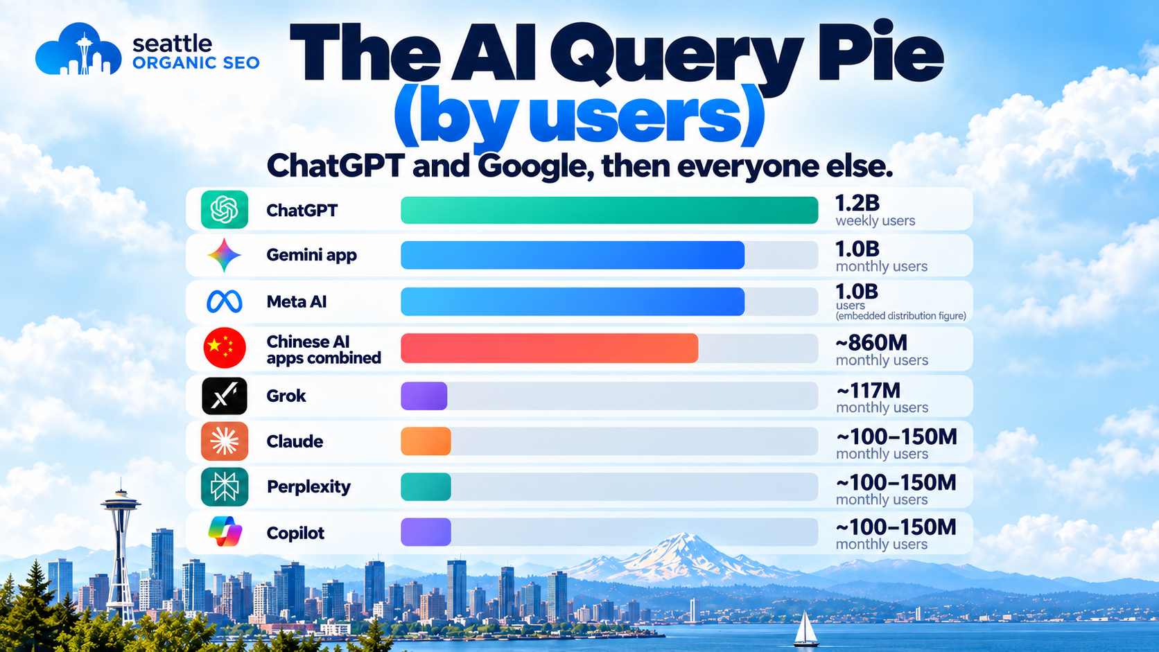 The AI Query Pie by users comparing ChatGPT, Gemini, Meta AI, Chinese AI apps, Grok, Claude, Perplexity and Copilot